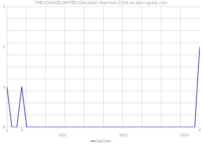 THE LOUNGE LIMITED (Gibraltar) Searches 2024 