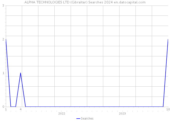 ALPHA TECHNOLOGIES LTD (Gibraltar) Searches 2024 