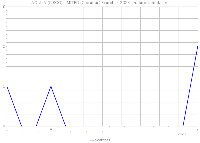 AQUILA (GIBCO) LIMITED (Gibraltar) Searches 2024 