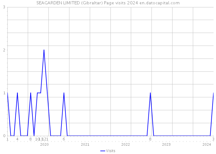 SEAGARDEN LIMITED (Gibraltar) Page visits 2024 