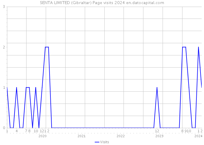 SENTA LIMITED (Gibraltar) Page visits 2024 