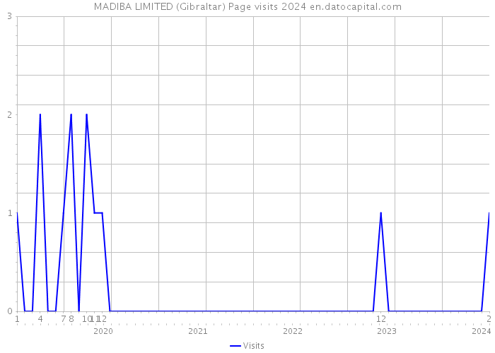 MADIBA LIMITED (Gibraltar) Page visits 2024 