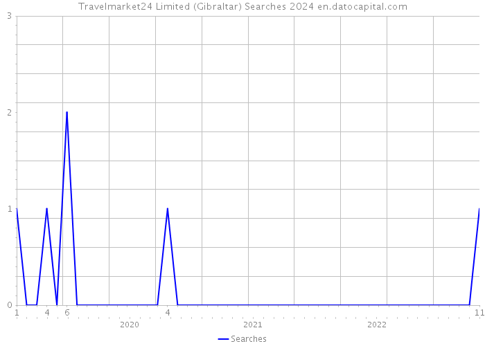 Travelmarket24 Limited (Gibraltar) Searches 2024 