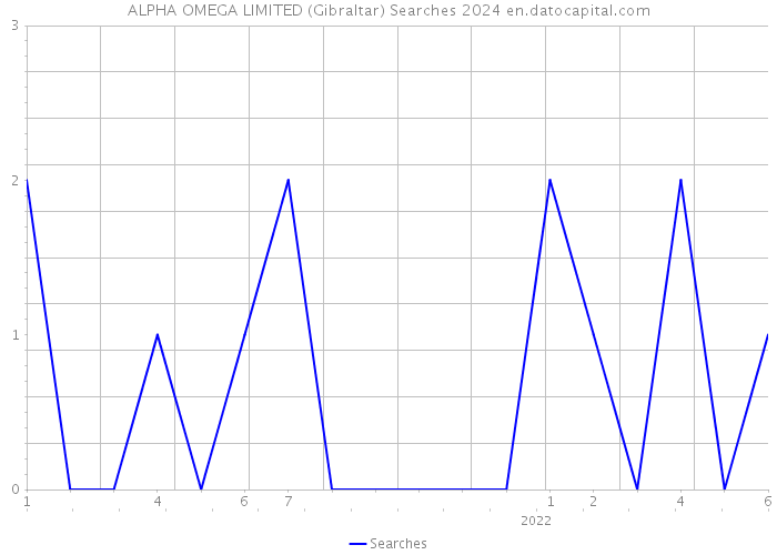 ALPHA OMEGA LIMITED (Gibraltar) Searches 2024 