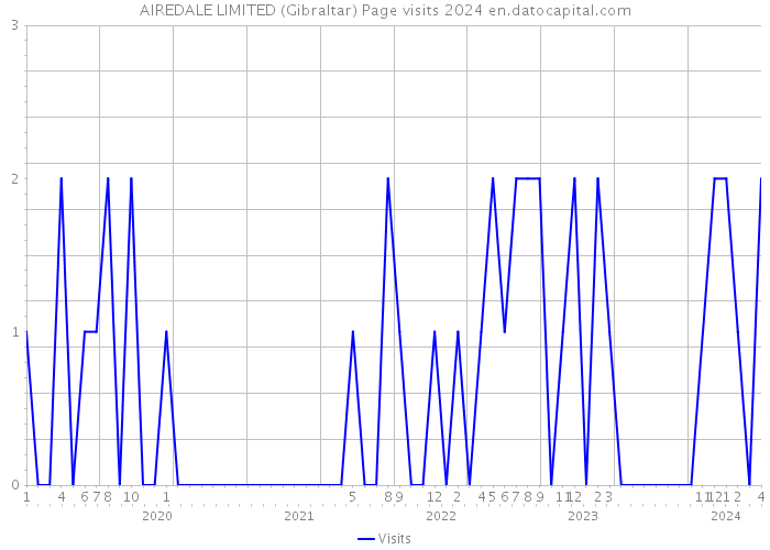 AIREDALE LIMITED (Gibraltar) Page visits 2024 