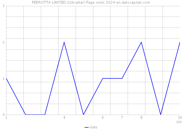 PERROTTA LIMITED (Gibraltar) Page visits 2024 