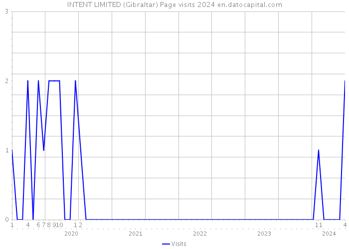INTENT LIMITED (Gibraltar) Page visits 2024 