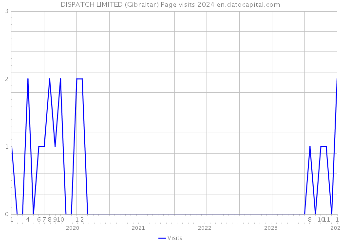 DISPATCH LIMITED (Gibraltar) Page visits 2024 