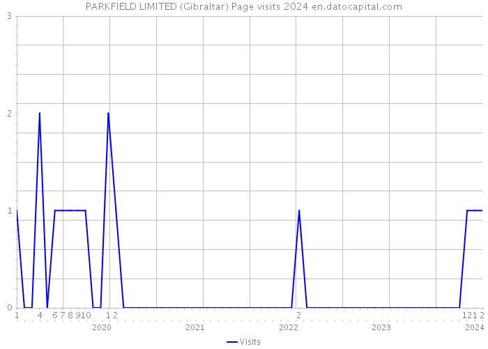 PARKFIELD LIMITED (Gibraltar) Page visits 2024 