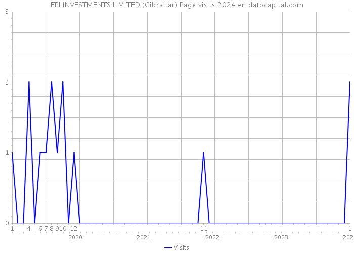 EPI INVESTMENTS LIMITED (Gibraltar) Page visits 2024 
