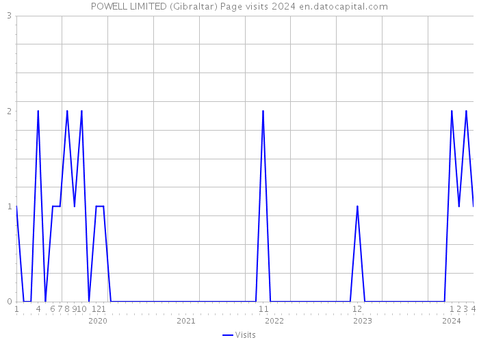 POWELL LIMITED (Gibraltar) Page visits 2024 