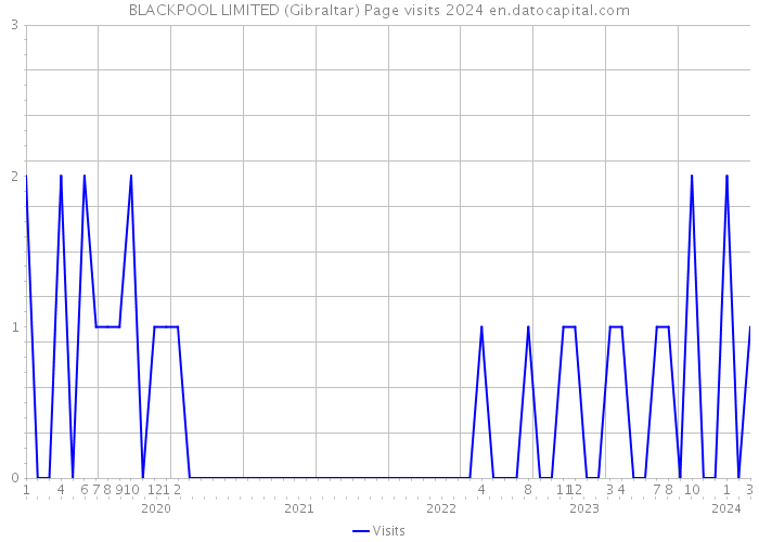 BLACKPOOL LIMITED (Gibraltar) Page visits 2024 