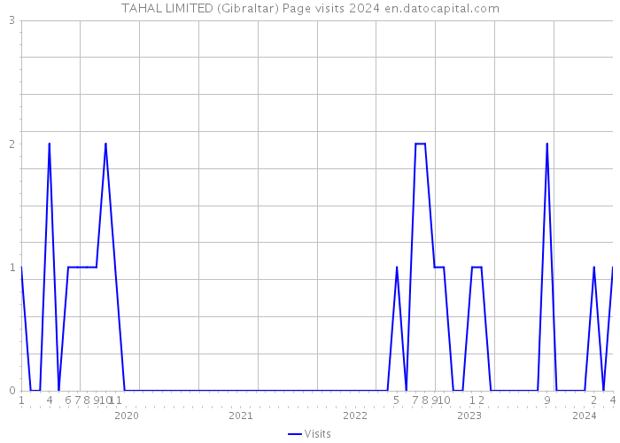 TAHAL LIMITED (Gibraltar) Page visits 2024 