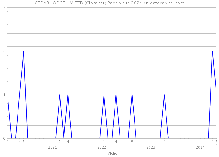 CEDAR LODGE LIMITED (Gibraltar) Page visits 2024 