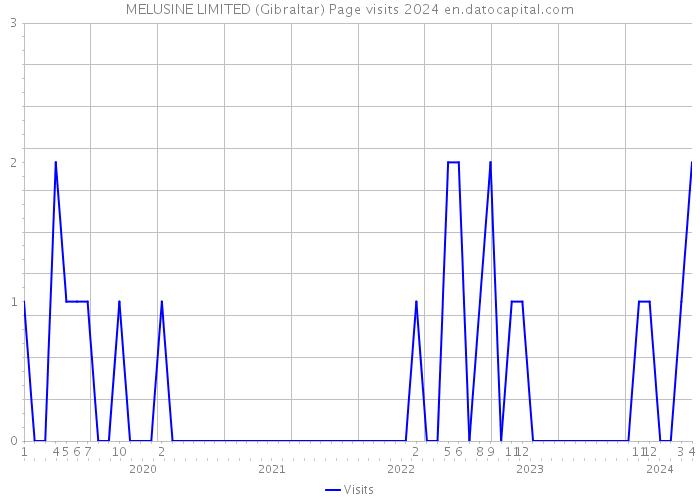 MELUSINE LIMITED (Gibraltar) Page visits 2024 