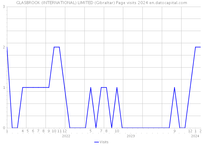GLASBROOK (INTERNATIONAL) LIMITED (Gibraltar) Page visits 2024 