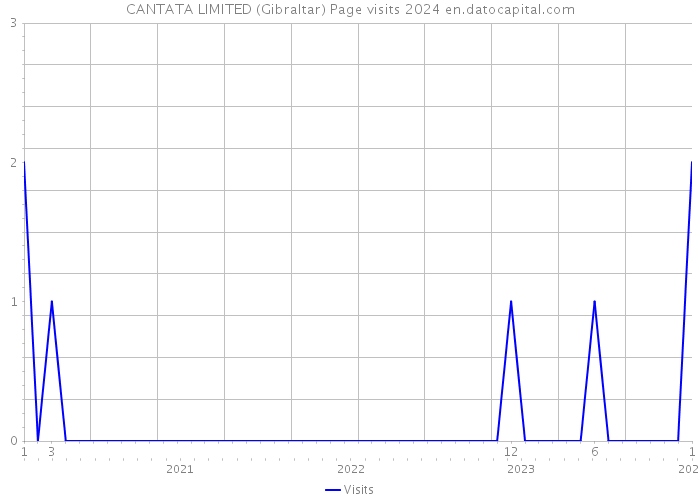 CANTATA LIMITED (Gibraltar) Page visits 2024 