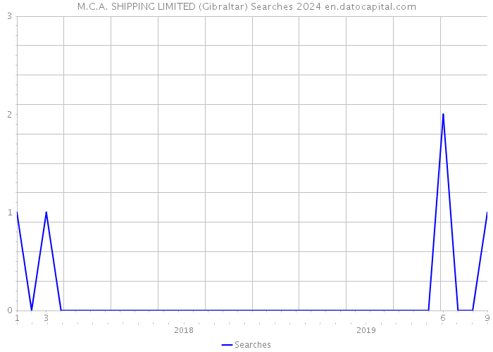 M.C.A. SHIPPING LIMITED (Gibraltar) Searches 2024 