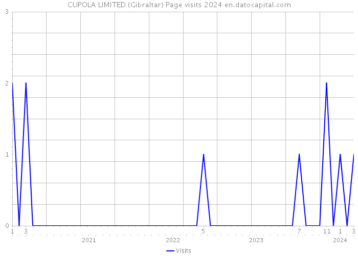 CUPOLA LIMITED (Gibraltar) Page visits 2024 