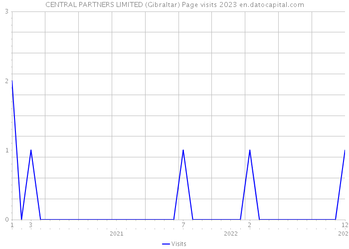 CENTRAL PARTNERS LIMITED (Gibraltar) Page visits 2023 