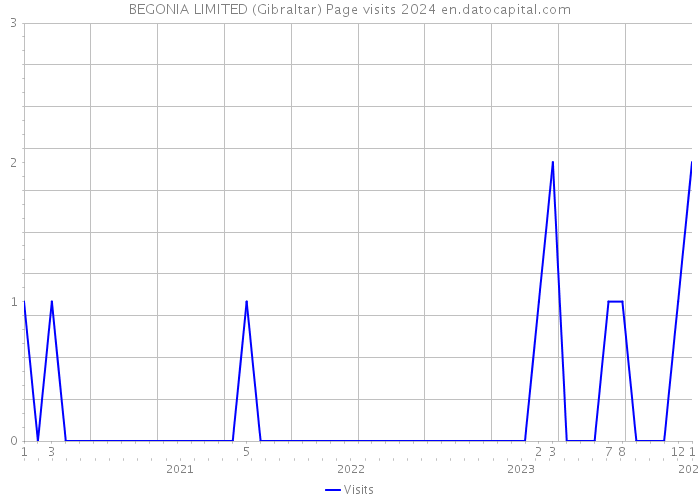 BEGONIA LIMITED (Gibraltar) Page visits 2024 