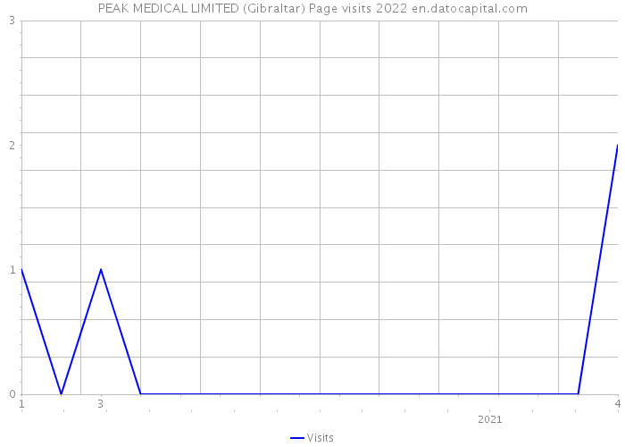PEAK MEDICAL LIMITED (Gibraltar) Page visits 2022 