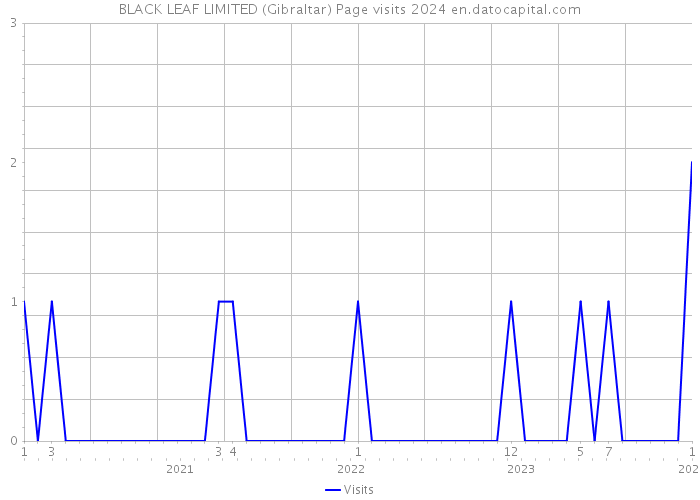 BLACK LEAF LIMITED (Gibraltar) Page visits 2024 