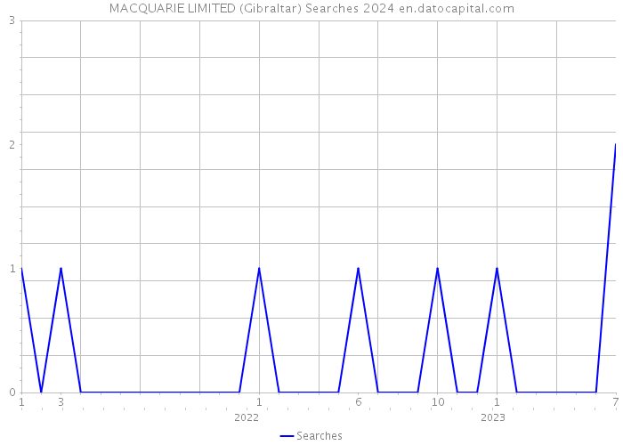 MACQUARIE LIMITED (Gibraltar) Searches 2024 