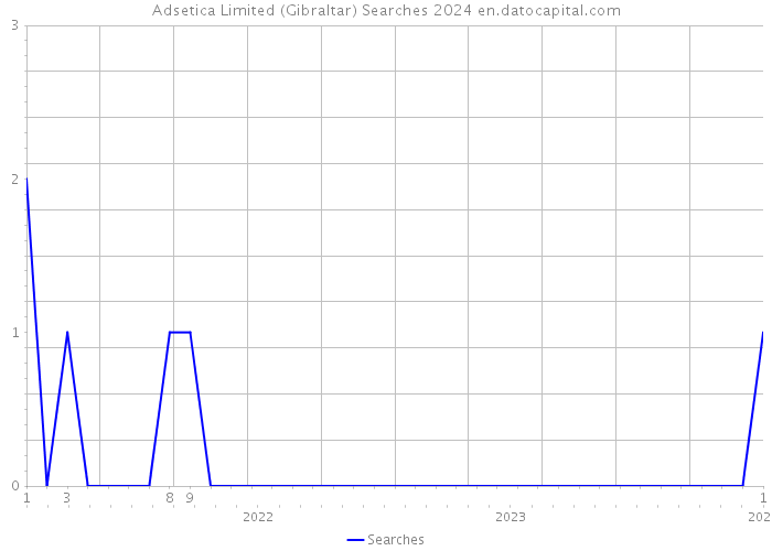Adsetica Limited (Gibraltar) Searches 2024 