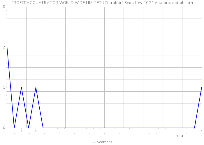 PROFIT ACCUMULATOR WORLD WIDE LIMITED (Gibraltar) Searches 2024 