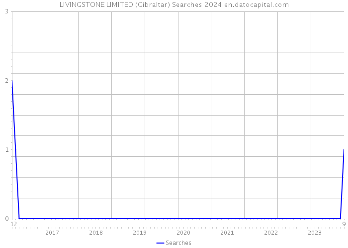 LIVINGSTONE LIMITED (Gibraltar) Searches 2024 