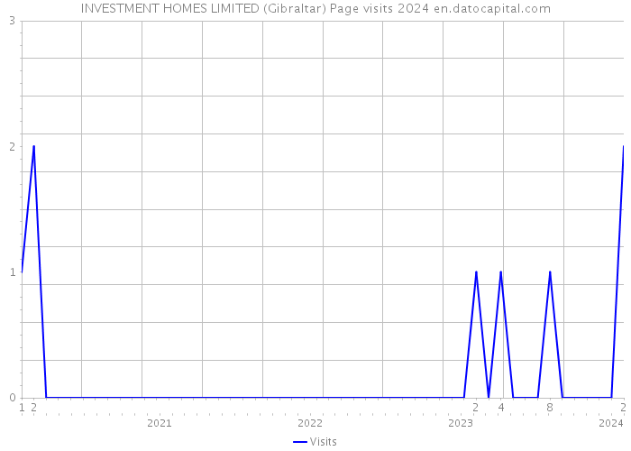 INVESTMENT HOMES LIMITED (Gibraltar) Page visits 2024 