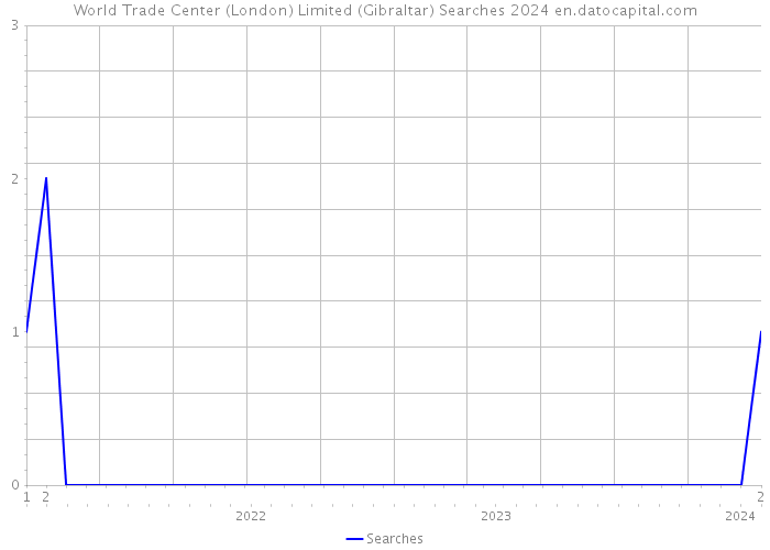 World Trade Center (London) Limited (Gibraltar) Searches 2024 