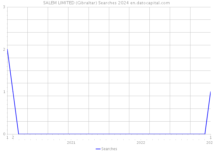 SALEM LIMITED (Gibraltar) Searches 2024 