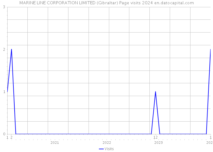 MARINE LINE CORPORATION LIMITED (Gibraltar) Page visits 2024 
