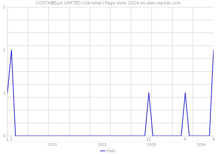 COSTABELLA LIMITED (Gibraltar) Page visits 2024 