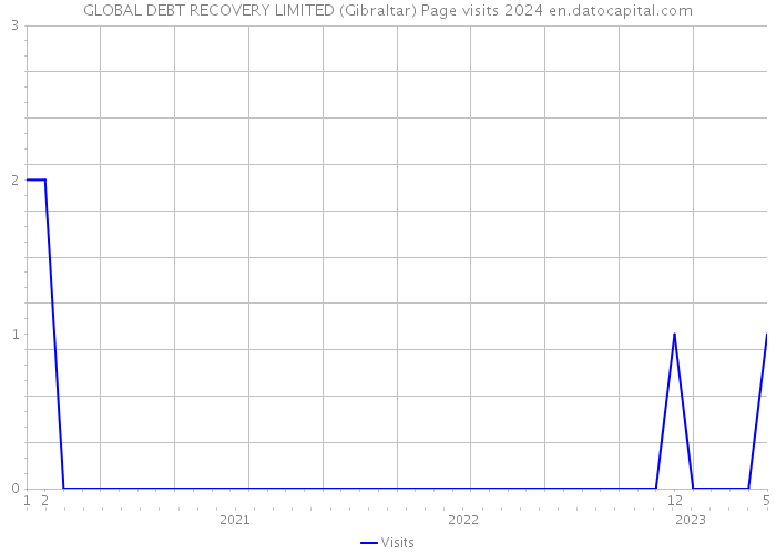 GLOBAL DEBT RECOVERY LIMITED (Gibraltar) Page visits 2024 