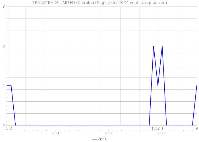 TRANSTRADE LIMITED (Gibraltar) Page visits 2024 
