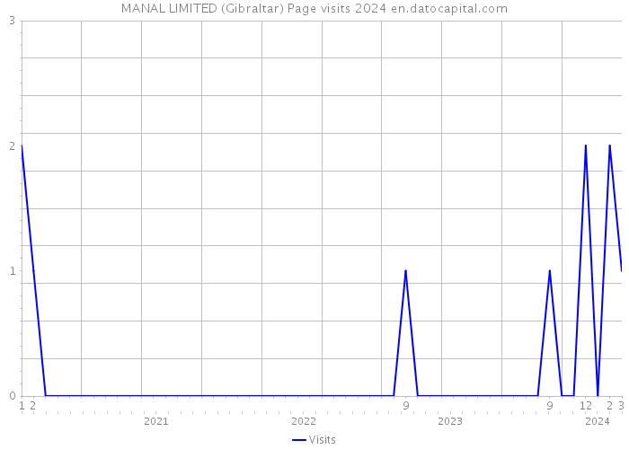 MANAL LIMITED (Gibraltar) Page visits 2024 