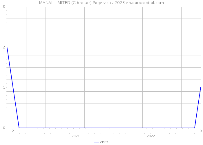 MANAL LIMITED (Gibraltar) Page visits 2023 