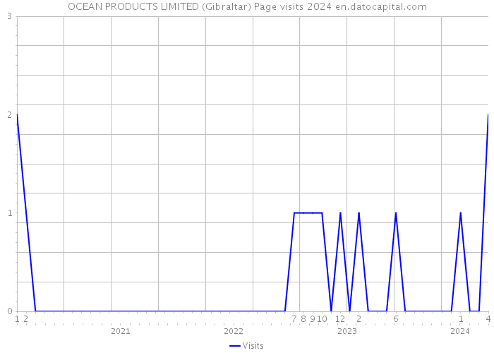 OCEAN PRODUCTS LIMITED (Gibraltar) Page visits 2024 