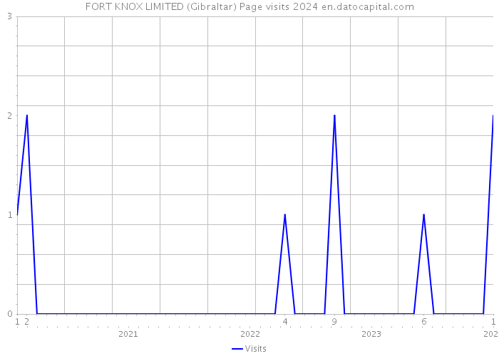 FORT KNOX LIMITED (Gibraltar) Page visits 2024 