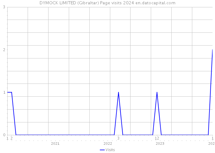 DYMOCK LIMITED (Gibraltar) Page visits 2024 