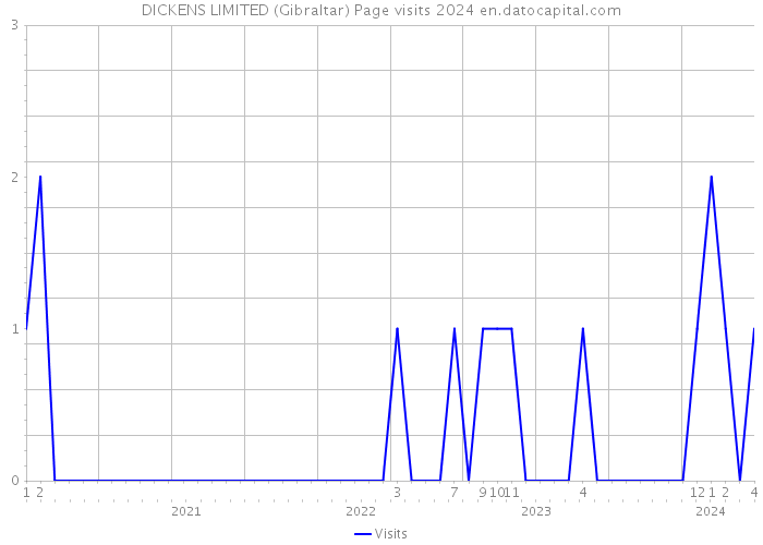 DICKENS LIMITED (Gibraltar) Page visits 2024 