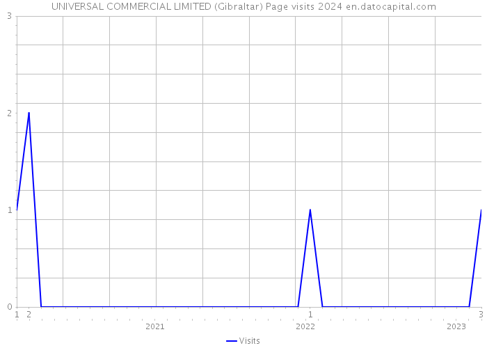UNIVERSAL COMMERCIAL LIMITED (Gibraltar) Page visits 2024 