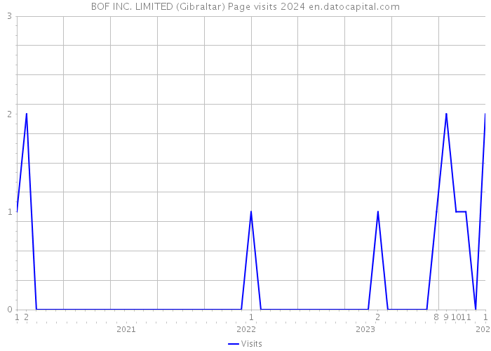 BOF INC. LIMITED (Gibraltar) Page visits 2024 