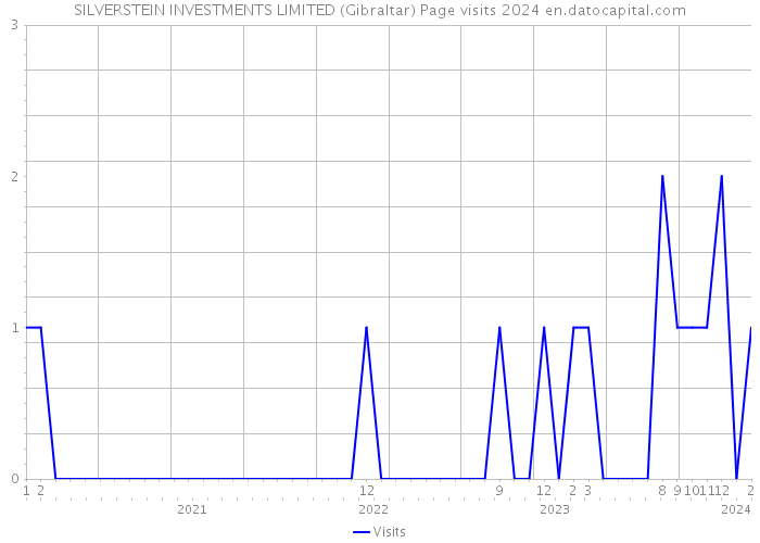 SILVERSTEIN INVESTMENTS LIMITED (Gibraltar) Page visits 2024 