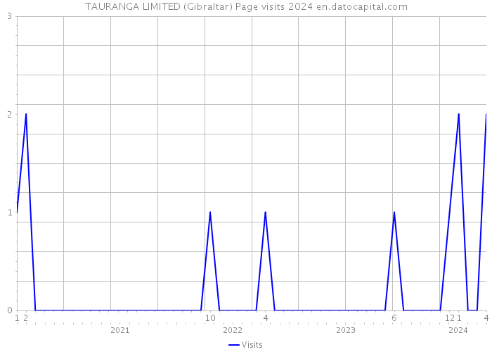 TAURANGA LIMITED (Gibraltar) Page visits 2024 