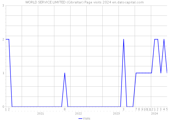 WORLD SERVICE LIMITED (Gibraltar) Page visits 2024 
