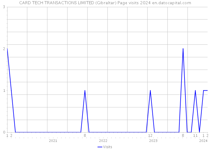 CARD TECH TRANSACTIONS LIMITED (Gibraltar) Page visits 2024 